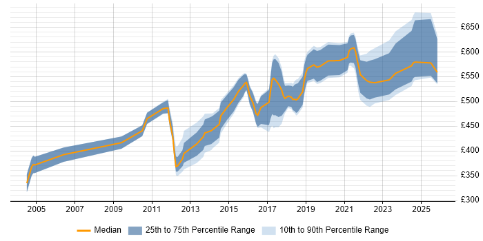 Contractor daily rate distribution trend for jobs in London citing ISACA
