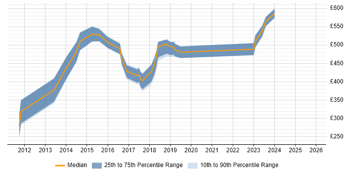 Contractor daily rate distribution trend for jobs in London citing ISAE 3402
