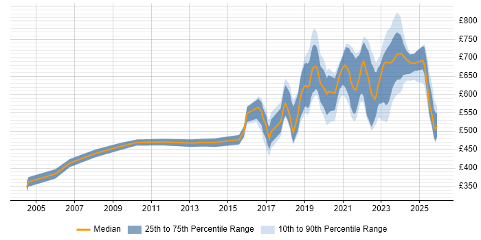 Contractor daily rate distribution trend for jobs in London citing (ISC)2 CCSP