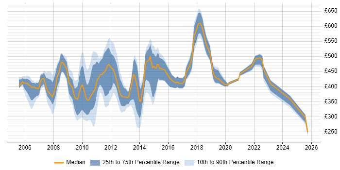 Contractor daily rate distribution trend for jobs in London citing ISEB Practitioner