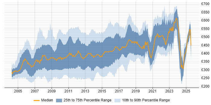 Contractor daily rate distribution trend for jobs in London citing ISEB