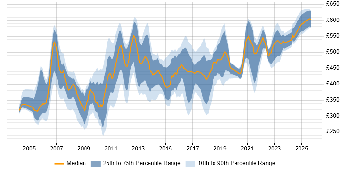 Contractor daily rate distribution trend for jobs in London citing iSeries Contractor daily rate distribution trend for jobs in London citing iSeries