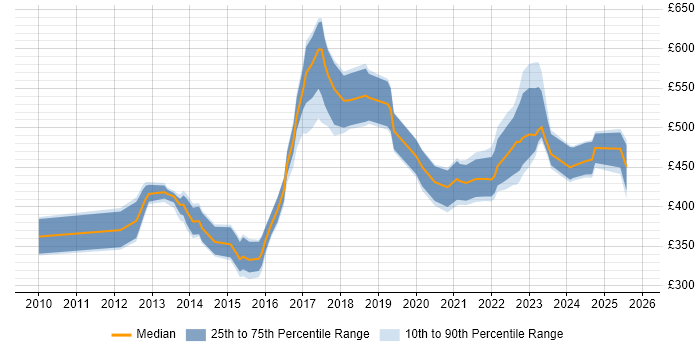 Contractor daily rate distribution trend for jobs in London citing Isilon