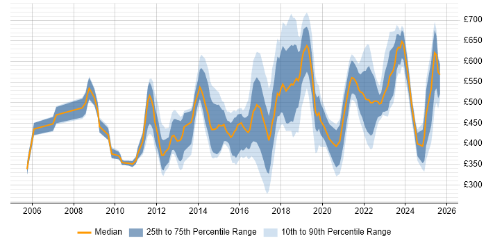 Contractor daily rate distribution trend for jobs in London citing ISMS