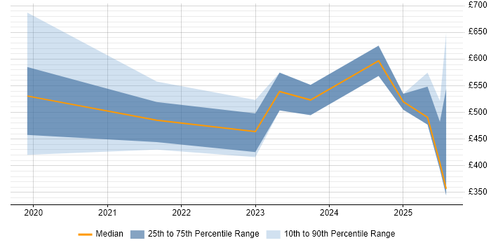 Contractor daily rate distribution trend for jobs in London citing ISO 19650 Contractor daily rate distribution trend for jobs in London citing ISO 19650