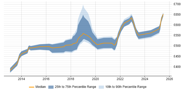 Contractor daily rate distribution trend for jobs in London citing ISO 27001 Lead Implementer