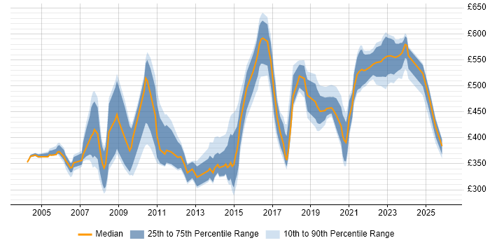 Contractor daily rate distribution trend for jobs in London citing ISO/IEC 20000