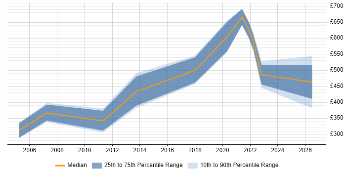 Contractor daily rate distribution trend for jobs in London citing ISO 13485