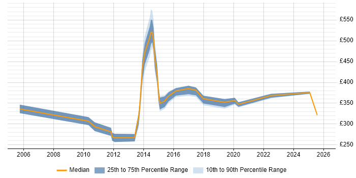 Contractor daily rate distribution trend for jobs in London citing ISO 14001