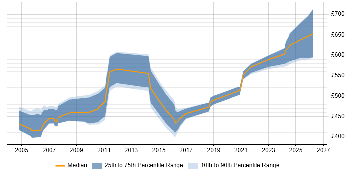 Contractor daily rate distribution trend for jobs in London citing ISO 15022