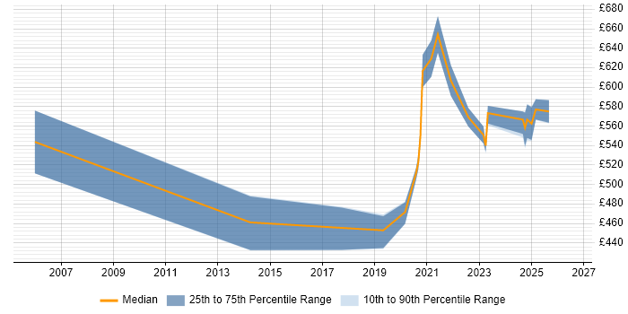 Contractor daily rate distribution trend for jobs in London citing ISO/IEC 17025