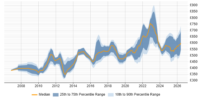 Contractor daily rate distribution trend for jobs in London citing ISO 20022