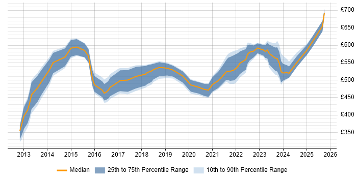 Contractor daily rate distribution trend for jobs in London citing ISO 22301