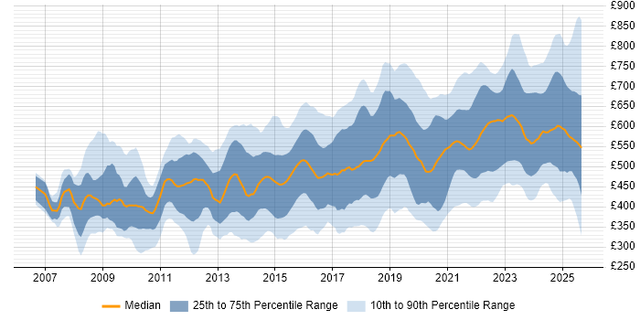 Contractor daily rate distribution trend for jobs in London citing ISO/IEC 27001
