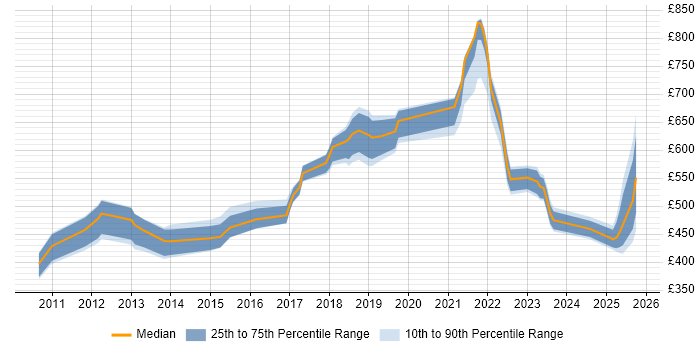 Contractor daily rate distribution trend for jobs in London citing ISO/IEC 27005