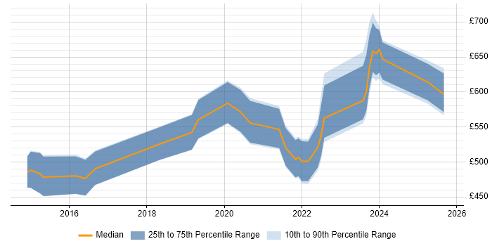 Contractor daily rate distribution trend for jobs in London citing ISO 31000