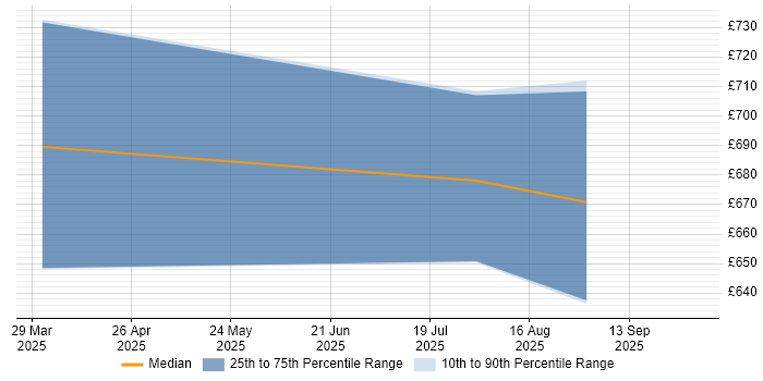 Contractor daily rate distribution trend for jobs in London citing ISO/IEC 42001 Contractor daily rate distribution trend for jobs in London citing ISO/IEC 42001