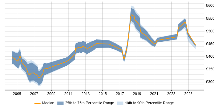 Contractor daily rate distribution trend for jobs in London citing ISO 8583