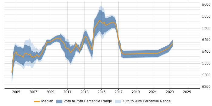 Contractor daily rate distribution trend for jobs in London citing ISO 9000 Contractor daily rate distribution trend for jobs in London citing ISO 9000