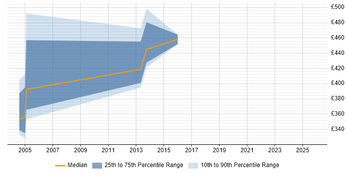 Contractor daily rate distribution trend for jobs in London citing ISO 9002