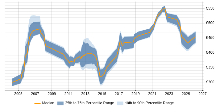 Contractor daily rate distribution trend for jobs in London citing ISPF