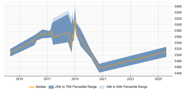 Contractor daily rate distribution trend for jobs in London citing ISSMP Contractor daily rate distribution trend for jobs in London citing ISSMP