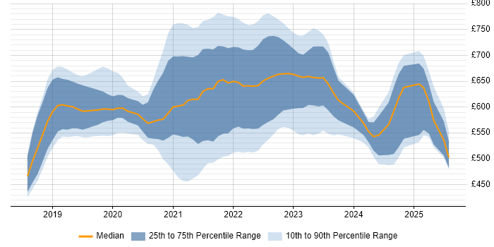 Contractor daily rate distribution trend for jobs in London citing Istio Contractor daily rate distribution trend for jobs in London citing Istio
