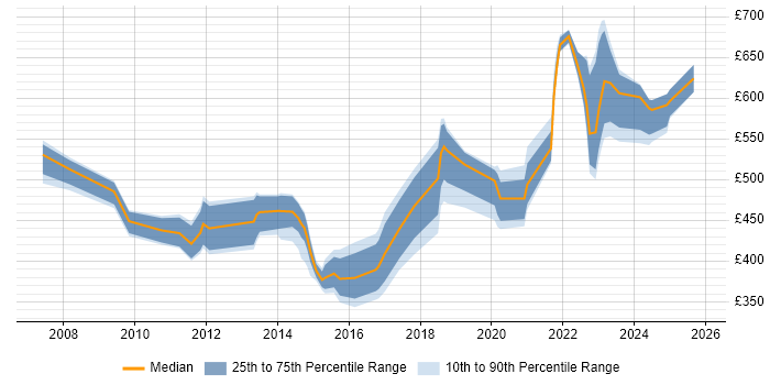 Contractor daily rate distribution trend for jobs in London citing ISTQB Advanced Certification