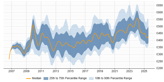 Contractor daily rate distribution trend for jobs in London citing ISTQB