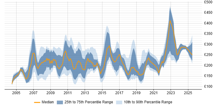 Contractor daily rate distribution trend for IT Administrator job vacancies in London Contractor daily rate distribution trend for IT Administrator job vacancies in London