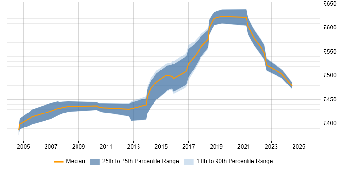Contractor daily rate distribution trend for IT Audit Consultant job vacancies in London Contractor daily rate distribution trend for IT Audit Consultant job vacancies in London