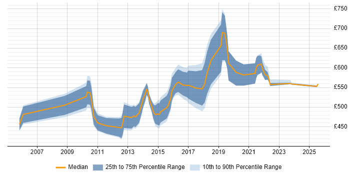 Contractor daily rate distribution trend for IT Audit Manager job vacancies in London