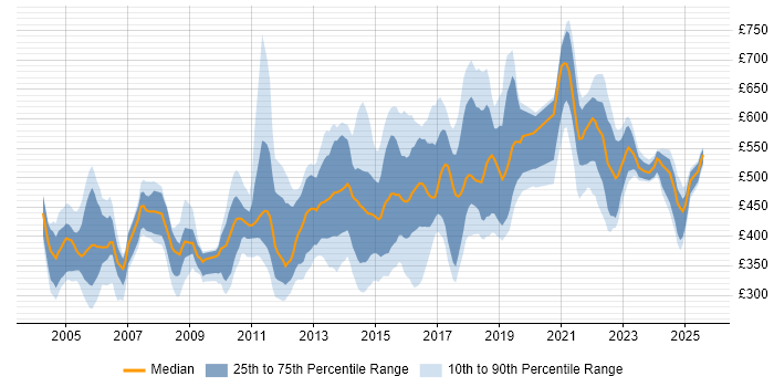 Contractor daily rate distribution trend for jobs in London citing IT Audit Contractor daily rate distribution trend for jobs in London citing IT Audit