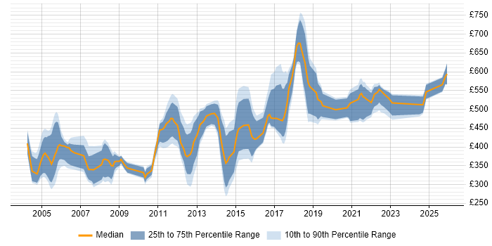 Contractor daily rate distribution trend for IT Auditor job vacancies in London