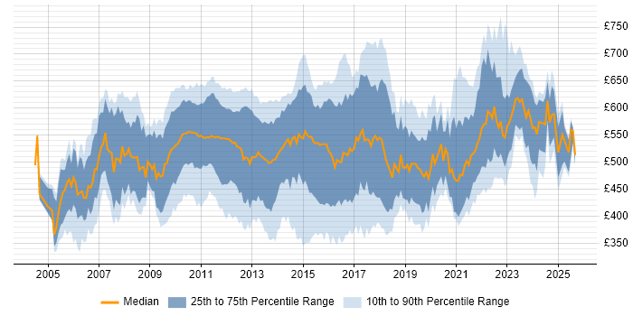 Contractor daily rate distribution trend for IT Business Analyst job vacancies in London