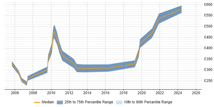 Contractor daily rate distribution trend for IT Buyer job vacancies in London