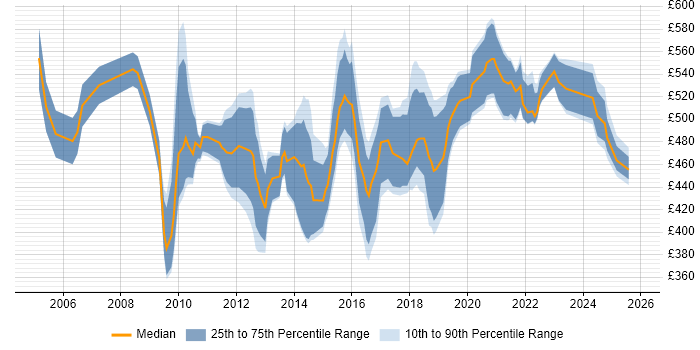 Contractor daily rate distribution trend for IT Change Manager job vacancies in London