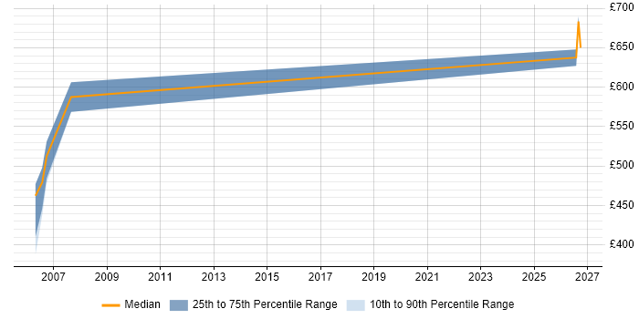 Contractor daily rate distribution trend for jobs in London citing IT Cost Transparency