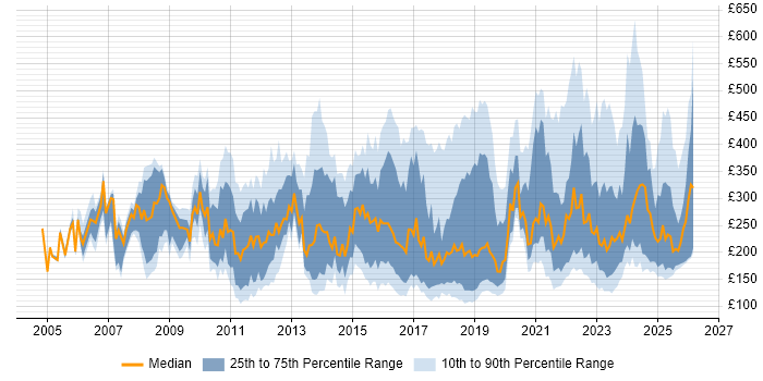Contractor daily rate distribution trend for IT Engineer job vacancies in London