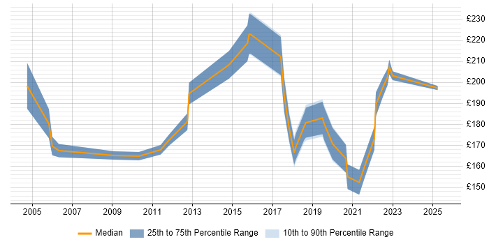 Contractor daily rate distribution trend for IT Floorwalker job vacancies in London Contractor daily rate distribution trend for IT Floorwalker job vacancies in London