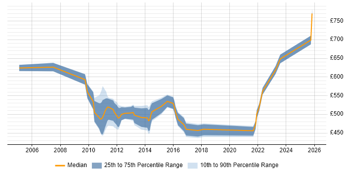 Contractor daily rate distribution trend for IT Governance Manager job vacancies in London