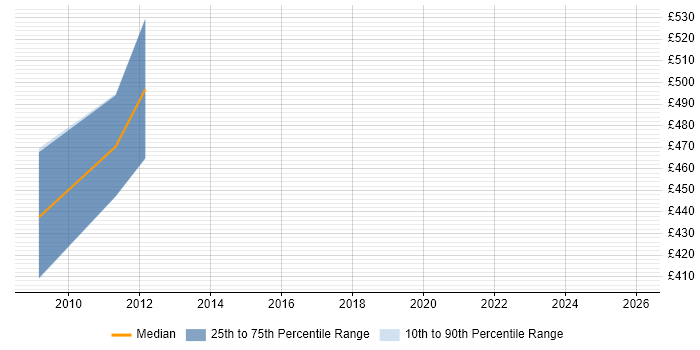 Contractor daily rate distribution trend for IT Governance Specialist job vacancies in London