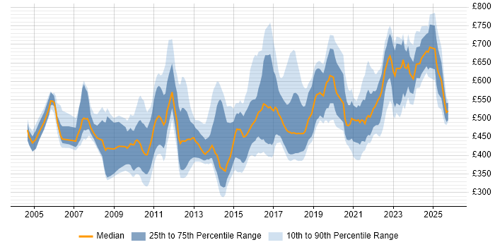Contractor daily rate distribution trend for jobs in London citing IT Governance