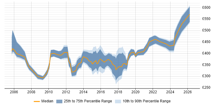 Contractor daily rate distribution trend for IT Infrastructure Analyst job vacancies in London