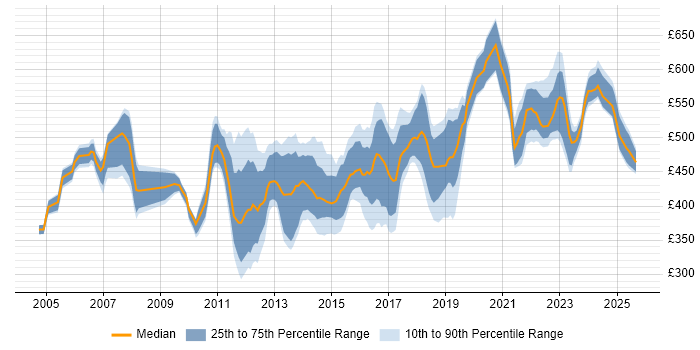 Contractor daily rate distribution trend for IT Infrastructure Project Manager job vacancies in London