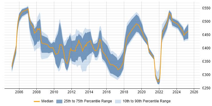 Contractor daily rate distribution trend for IT Operations Analyst job vacancies in London