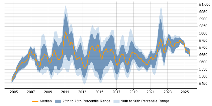 Contractor daily rate distribution trend for IT Programme Manager job vacancies in London Contractor daily rate distribution trend for IT Programme Manager job vacancies in London