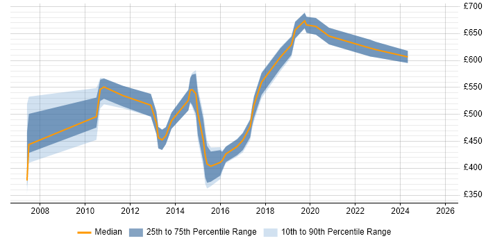 Contractor daily rate distribution trend for IT Project Leader job vacancies in London