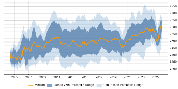 Contractor daily rate distribution trend for IT Project Manager job vacancies in London