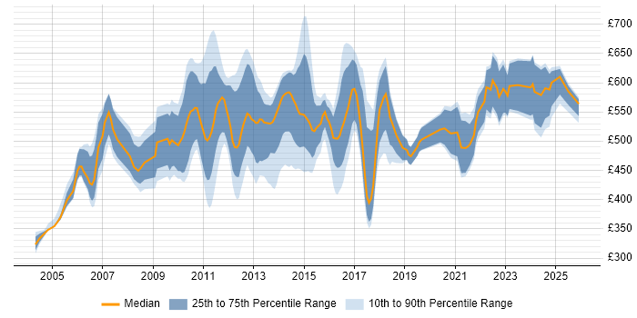Contractor daily rate distribution trend for IT Risk Analyst job vacancies in London